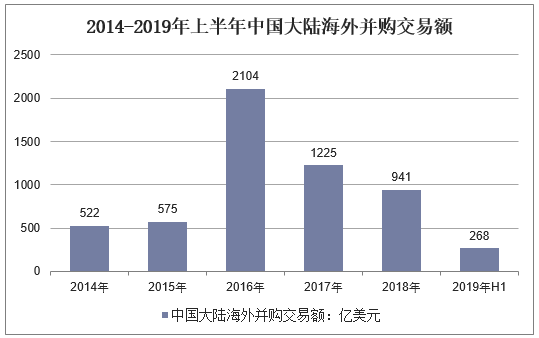 2014-2019年上半年中国大陆海外并购交易额