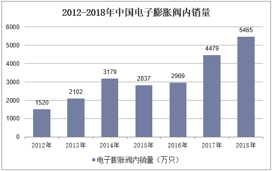 2012-2018年中国电子膨胀阀内销量