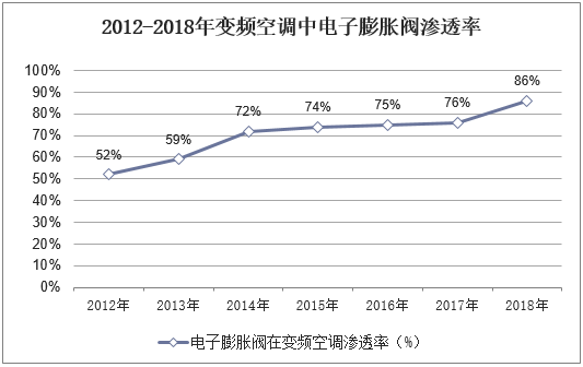 2012-2018年变频空调中电子膨胀阀渗透率