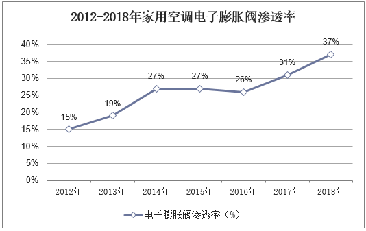 2012-2018年家用空调电子膨胀阀渗透率