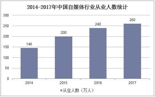 2014-2017年中国自媒体行业从业人数统计