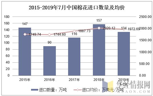 2015-2019年7月中国棉花进口数量及均价