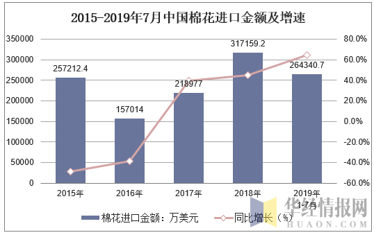 2015-2019年7月中国棉花进口金额及增速