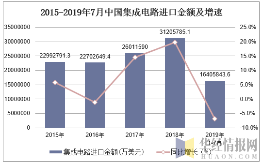2015-2019年7月中国集成电路进口金额及增速