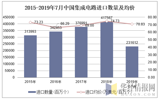 2015-2019年7月中国集成电路进口数量及均价