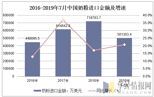 2015-2019年7月中国奶粉进口金额及增速