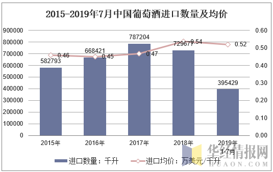 2015-2019年7月中国葡萄酒进口数量及均价