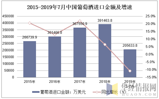 2015-2019年7月中国葡萄酒进口金额及增速