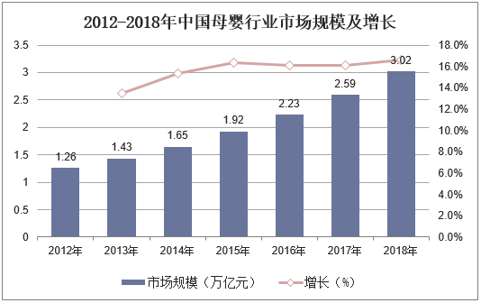 2012-2018年中国母婴行业市场规模及增长