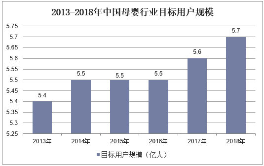 2013-2018年中国母婴行业目标用户规模