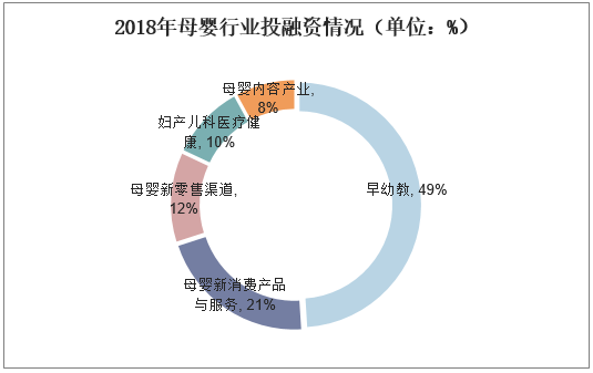 2018年母婴行业投融资情况（单位：%）