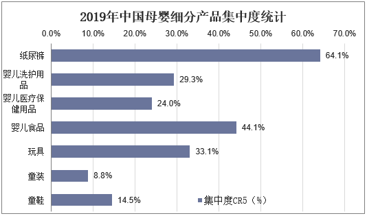 2019年中国母婴细分产品集中度统计