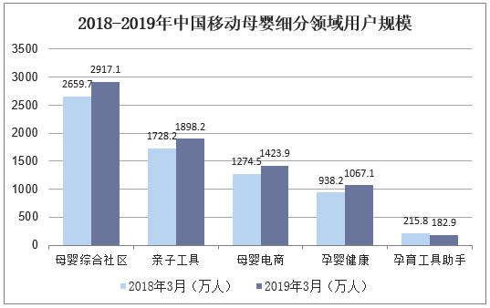 2018-2019年中国移动母婴细分领域用户规模