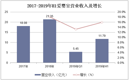 2017-2019年H1爱婴室营业收入及增长
