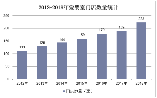 2012-2018年爱婴室门店数量统计