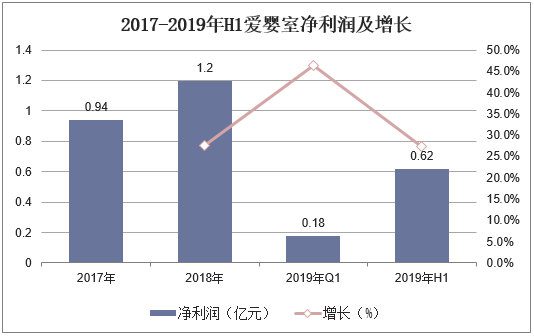 2017-2019年H1爱婴室净利润及增长