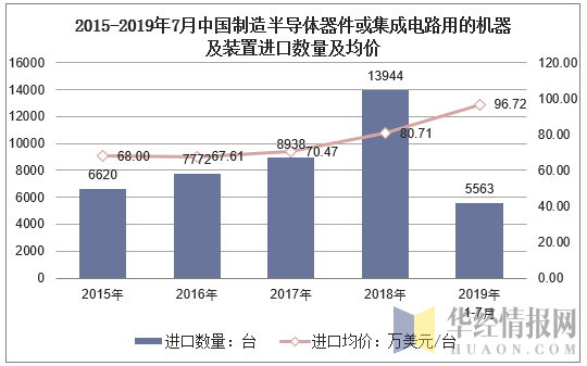 2015-2019年7月中国制造半导体器件或集成电路用的机器及装置进口数量及均价