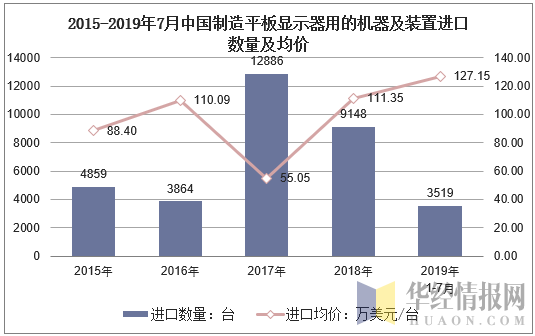 2015-2019年7月中国制造平板显示器用的机器及装置进口数量及均价