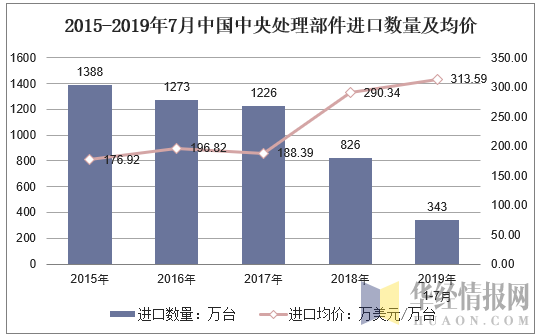 2015-2019年7月中国中央处理部件进口数量及均价