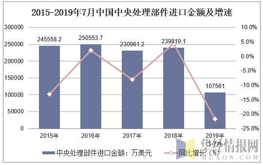 2015-2019年7月中国中央处理部件进口金额及增速