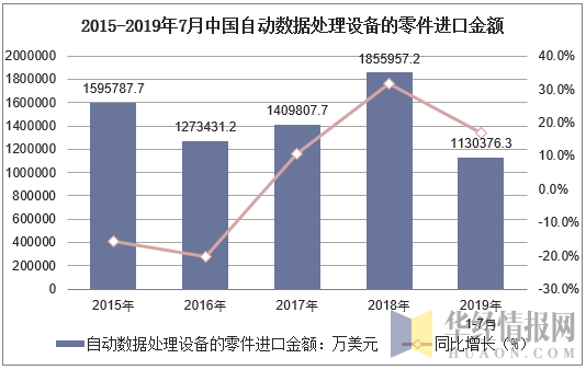 2015-2019年7月中国自动数据处理设备的零件进口金额及增速