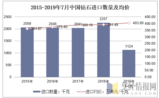 2015-2019年7月中国钻石进口数量及均价