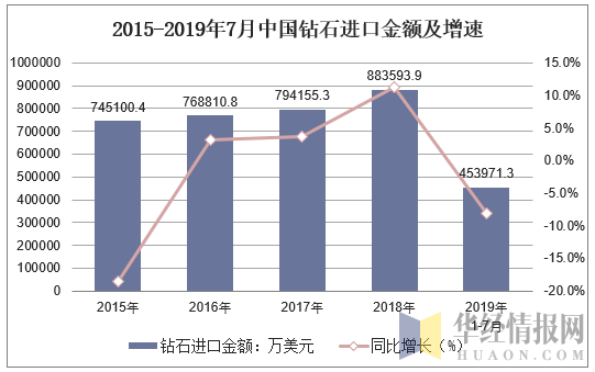 2015-2019年7月中国钻石进口金额及增速
