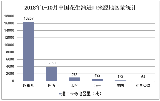 2018年1-10月中国花生油进口来源地区量统计