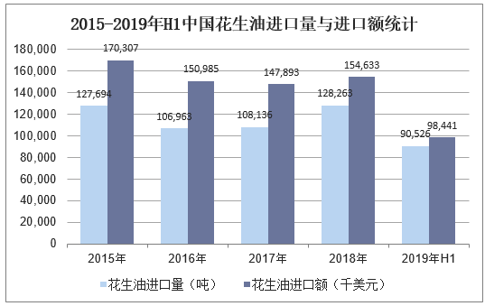 2015-2019年H1中国花生油进口量与进口额统计