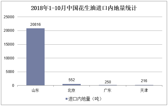 2018年1-10月中国花生油进口内地量统计