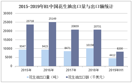 2015-2019年H1中国花生油出口量与出口额统计