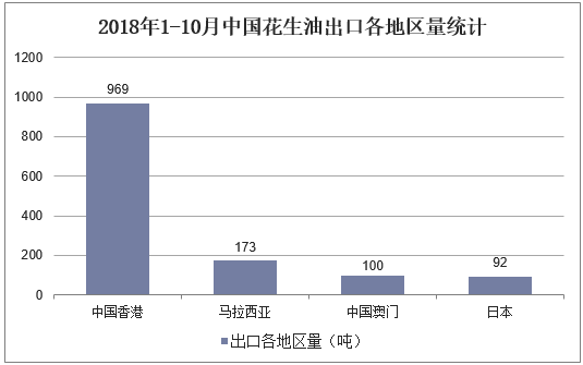 2018年1-10月中国花生油出口各地区量统计