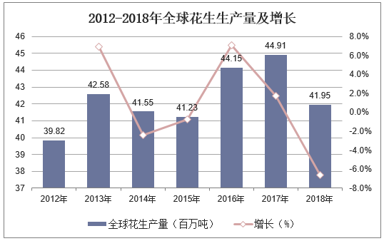 2012-2018年全球花生生产量及增长