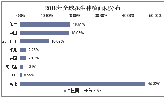 2018年全球花生种植面积分布