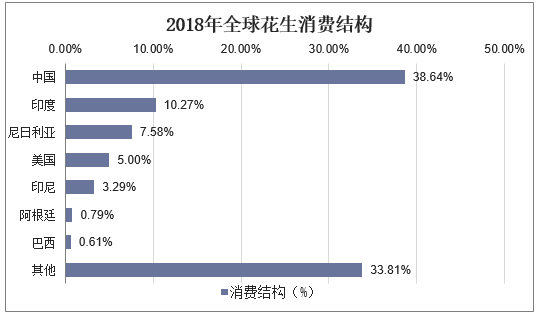2018年全球花生消费结构