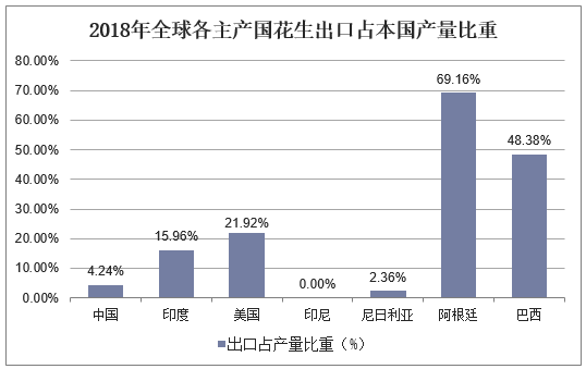 2018年全球各主产国花生出口占本国产量比重