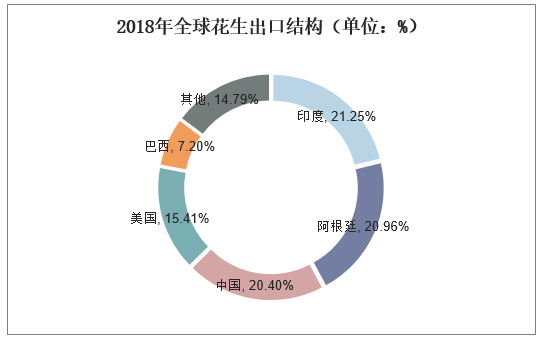 2018年全球花生出口结构（单位：%）