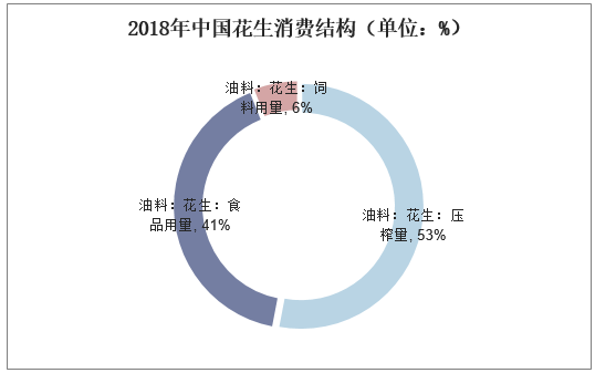 2018年中国花生消费结构（单位：%）