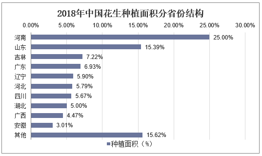2018年中国花生种植面积分省份结构