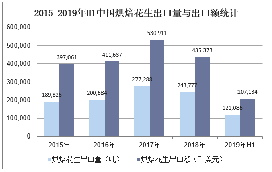 2015-2019年H1中国烘焙花生出口量与出口额统计