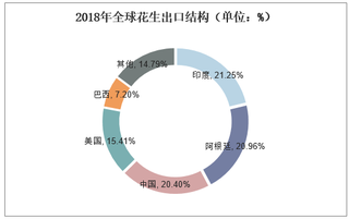 2019年全球与中国花生行业市场现状分析，关键生产技术的提升仍是需要研究的重点「图」