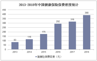 2018年中国健康保险行业原保费收入达到5448.1亿元，同比增长37.1%「图」