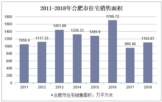  2011-2018年合肥市住宅销售面积