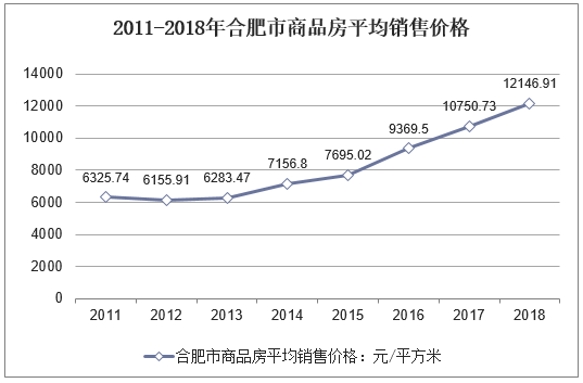2011-2018年合肥市商品房平均销售价格