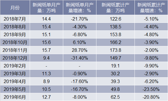 近一年全国新闻纸产量统计表