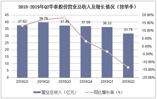 2018-2019年Q2华泰股份营业总收入及增长情况（按单季）