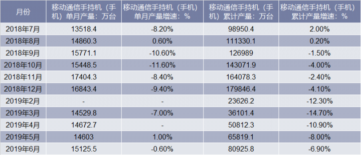 近一年全国移动通信手持机（手机）产量统计表