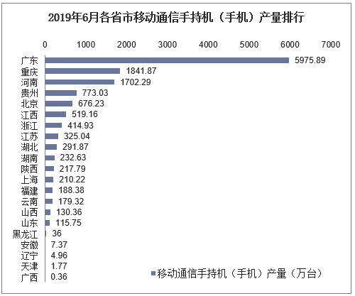 2019年6月各省市移动通信手持机（手机）产量排行