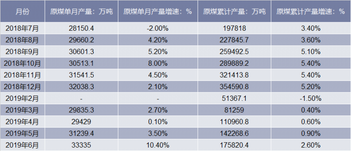 近一年全国原煤产量统计表