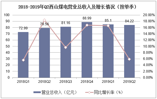 2018-2019年Q2西山煤电营业总收入及增长情况（按单季）